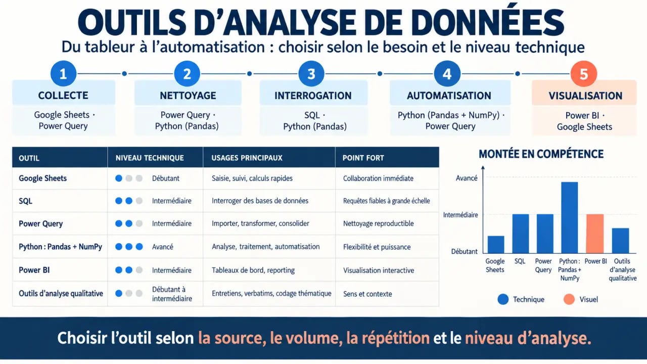 Infographie comparative des outils d’analyse de données et de leurs usages