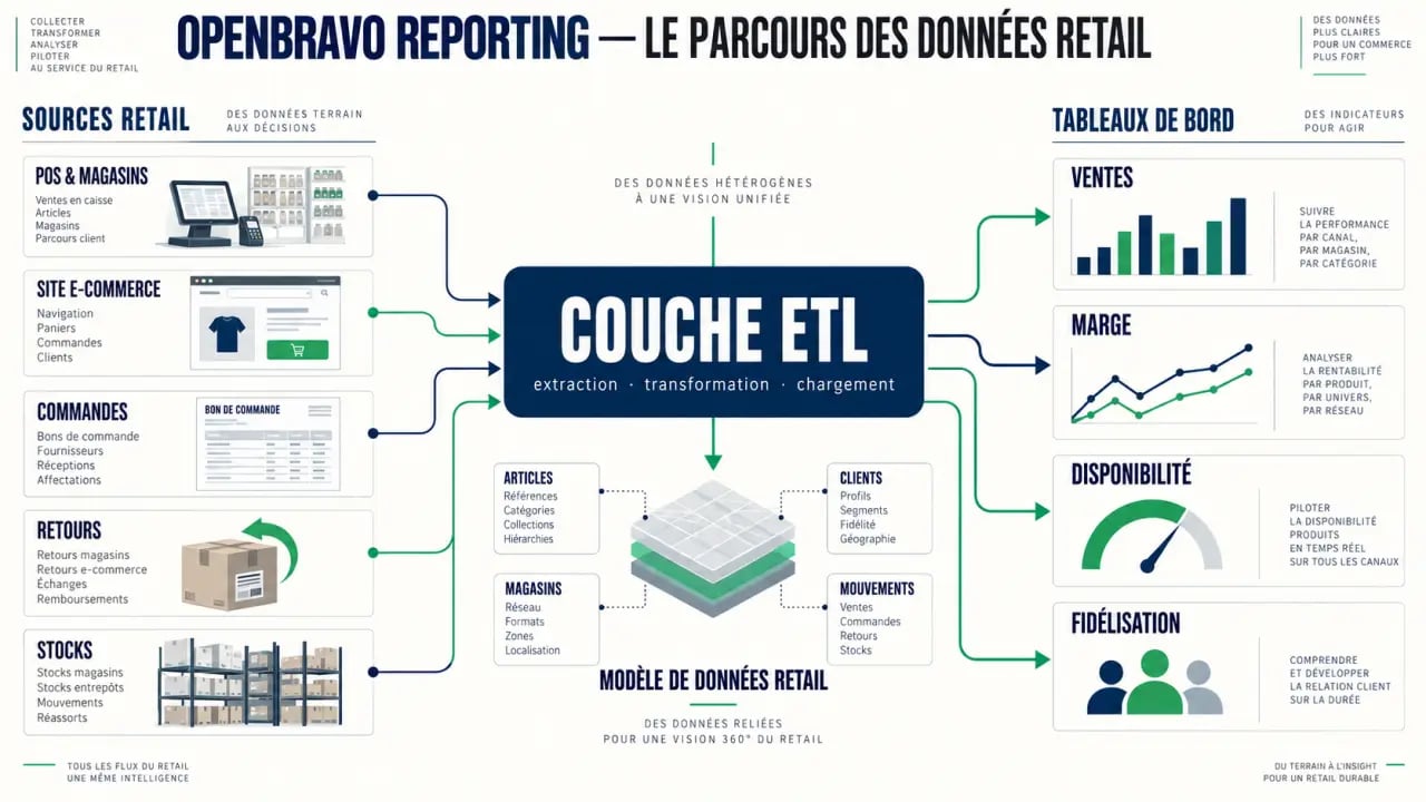Openbravo Reporting analyse données data KPI : flux des données retail vers les tableaux de bord