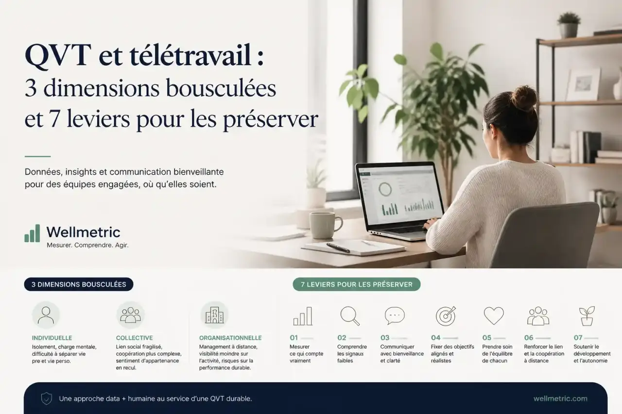 QVT et télétravail : 3 dimensions bousculées et 7 leviers pour les préserver