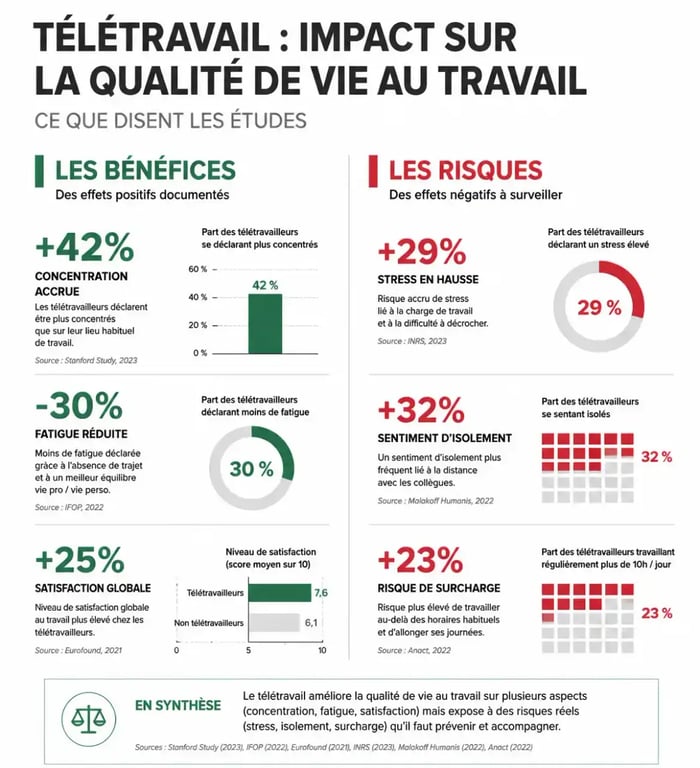 Bénéfices et risques du télétravail sur la QVT