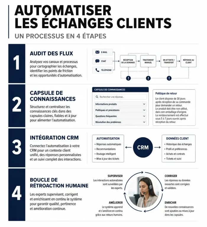 Infographie des 4 étapes pour mettre en place un agent IA 24/7 pour PME