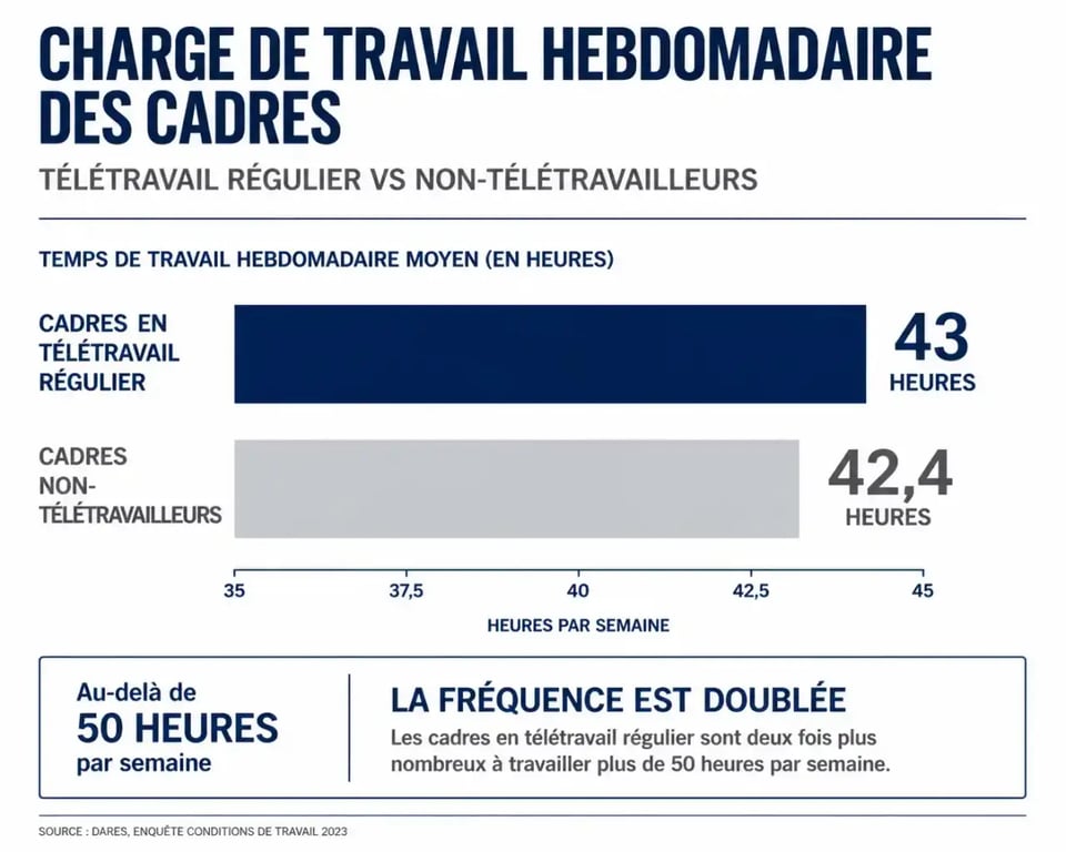 Infographie comparant la charge horaire des cadres en télétravail et le suivi du temps de travail