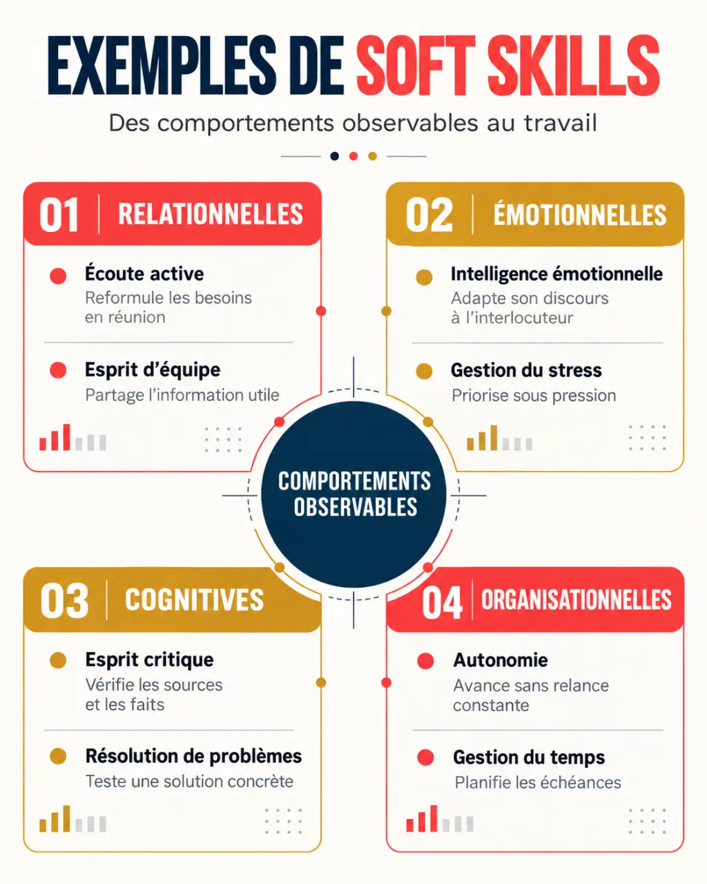 Infographie présentant des exemples de soft skills par familles et comportements observables