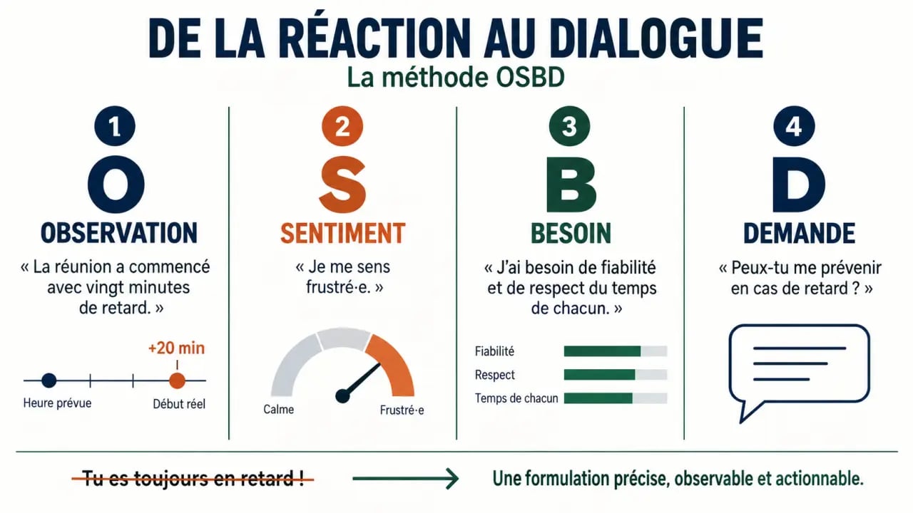 Infographie de communication bienveillante présentant les quatre étapes OSBD