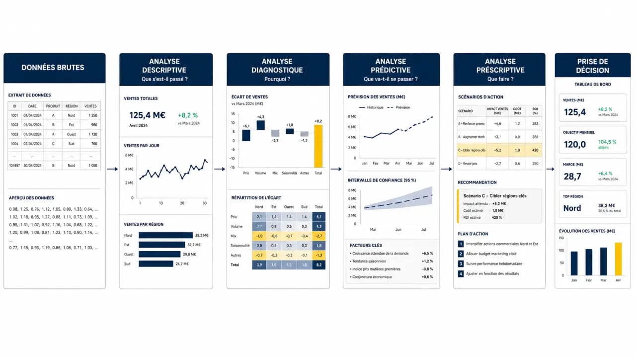 Analyse de données : schéma comparatif des étapes descriptive, diagnostique, prédictive et prescriptive
