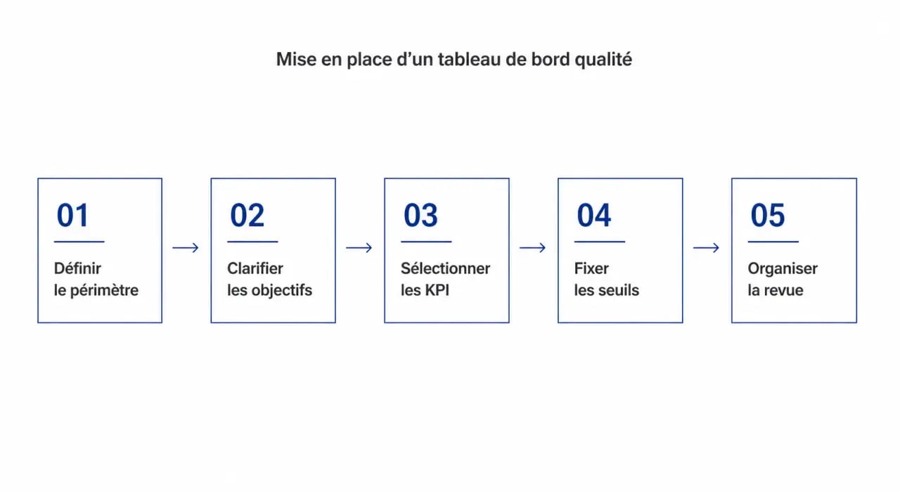 Tableau de bord indicateurs qualité illustrant les étapes de mise en place d'un suivi opérationnel