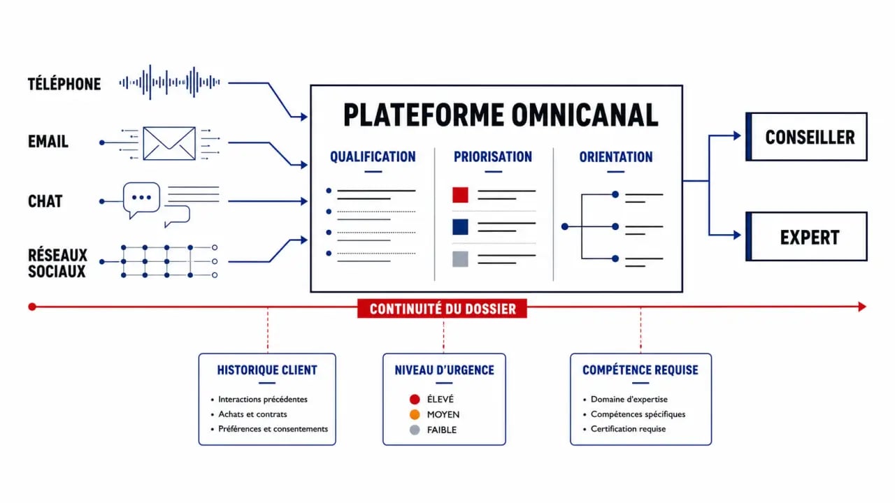Gestion agile des demandes centre relation client dans un flux omnicanal avec qualification, priorisation et escalade