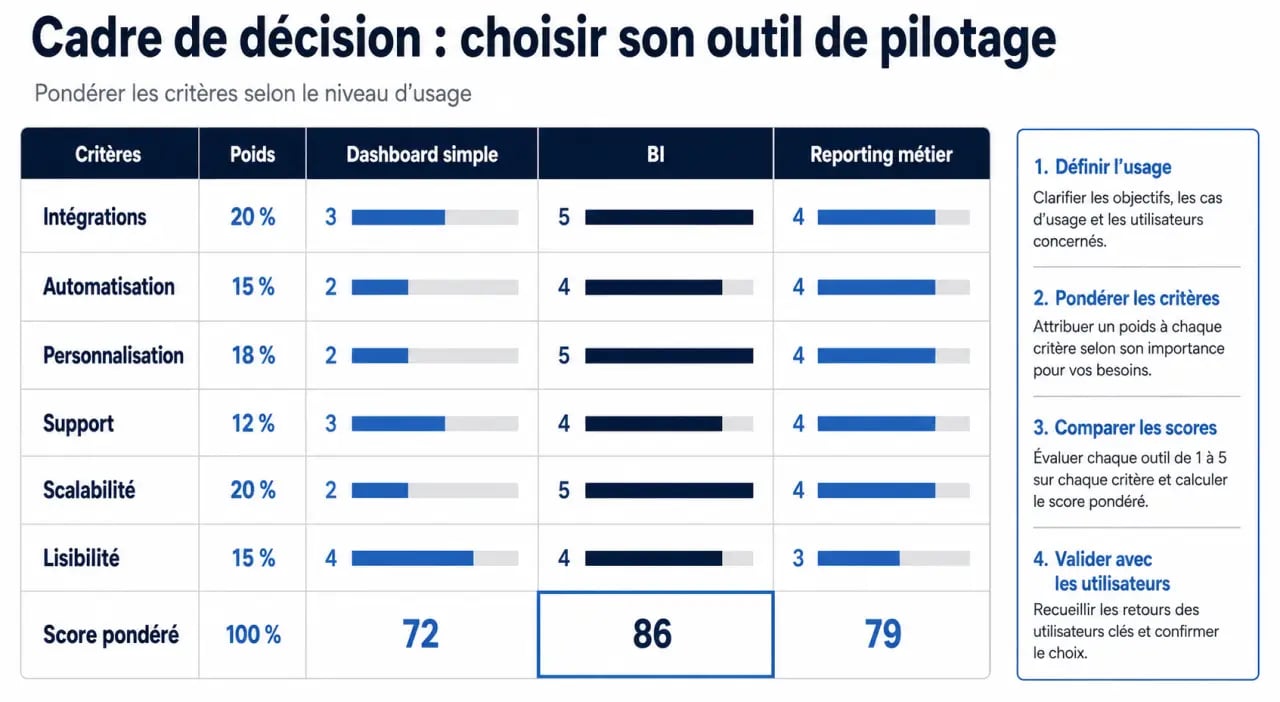 Quel outil reporting analytics dashboard choisir : cadre de décision visuel avec critères de comparaison