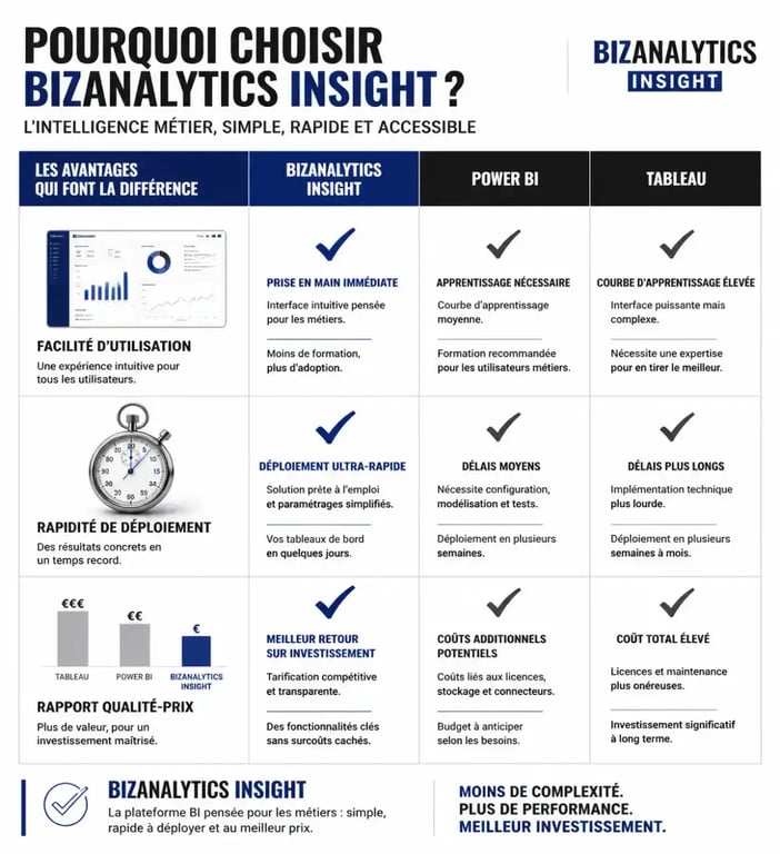 Comparatif des outils de Business Intelligence : Bizanalytics Insight face à Power BI et Tableau pour les PME.