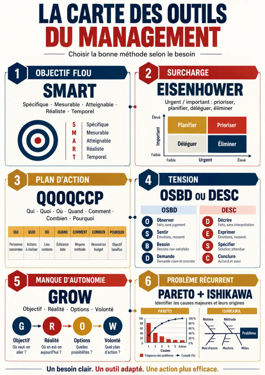 Infographie des outils du management selon les situations et les besoins de l’équipe
