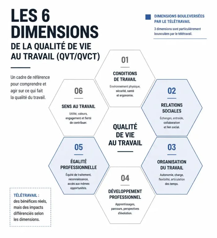 Infographie des six dimensions de la QVT télétravail